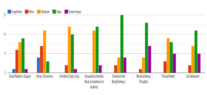Impact ofpranic healing on various life domains