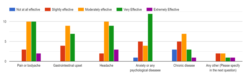 Efficacy based on ailments healed by the techniques of PH workshop