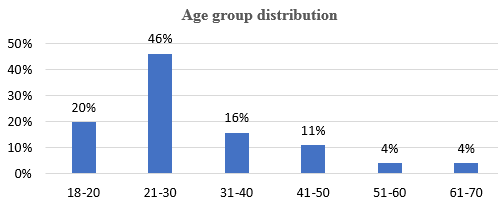 Graph illustrating affected age groups.