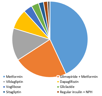 Percentage of patients
