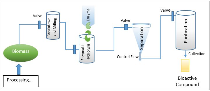 Flow diagram of EAE of high-value biologically active molecules from marine biomass.