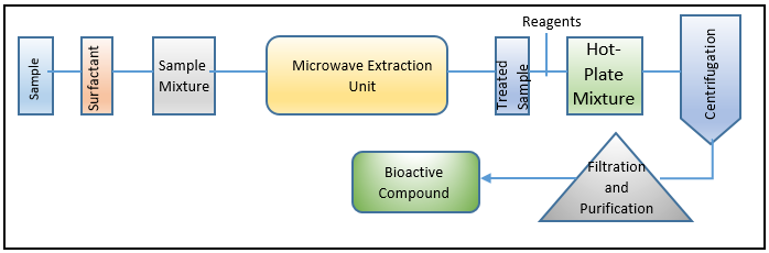 Flow diagram of MAE of bioactive compounds from marine biomass.