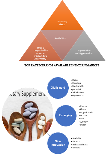 Availability of dietary supplements