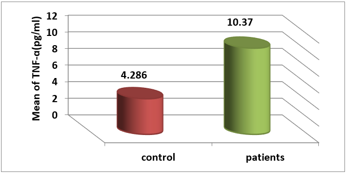 The average level of (TNF-ɑ) in the blood serums of the samples under study