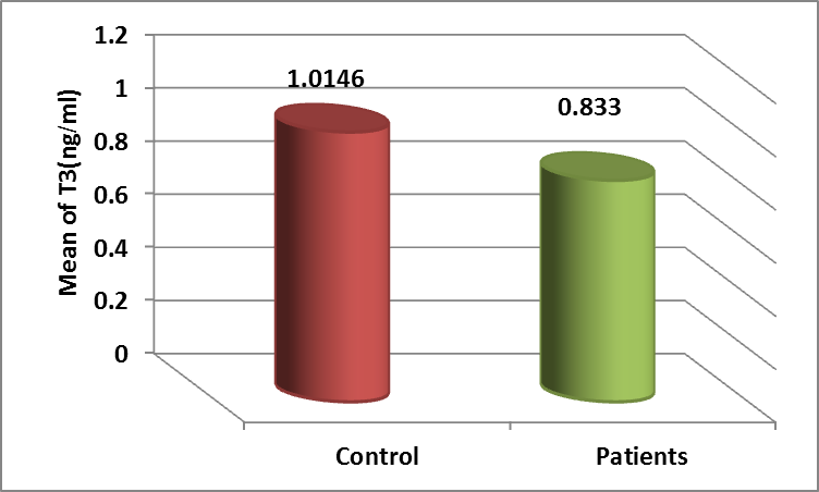 The average level of T3 in the blood serums of the samples under study