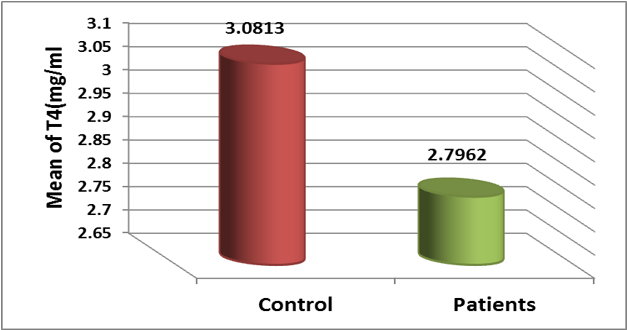 The average level of T4 in the blood serums of the samples under study