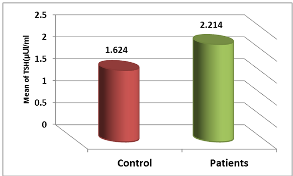 The average level of TSH in the blood serums of the samples under study