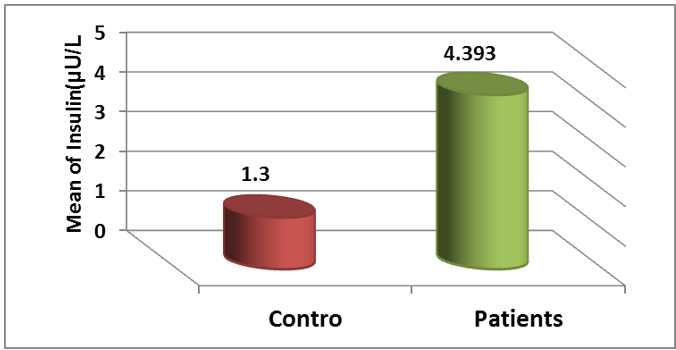 Theaverage level of insulin in the blood serums of the samples under study
