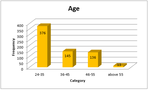 Number of participants in various age groups