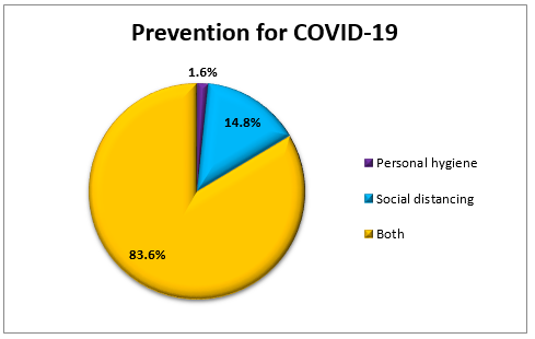 Perception of participants regarding preventive measures of COVID-19