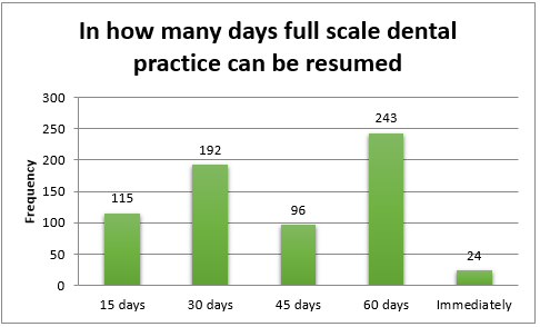Number of participants that agree with the time required to resume full scale dental practice