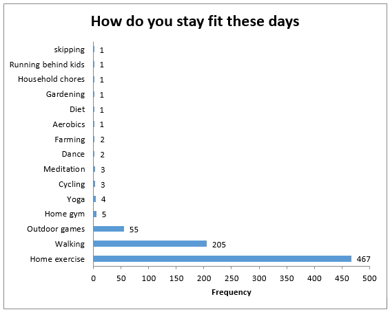 Number of participants involved in various activities to maintain their fitness during the lockdown period