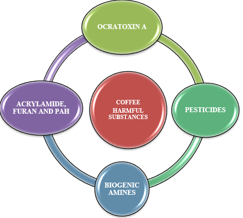 Harmful substances present in coffee