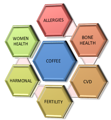 Risk Associated with Consumption of Coffee