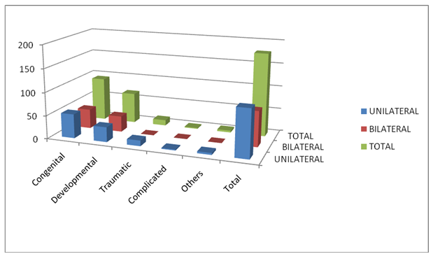 Showing distribution of unilateral and bilateral cataract amongst different type of pediatric cataract
