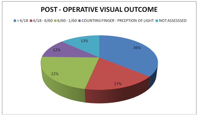 Percentage distribution of visual outcome following cataract surgery