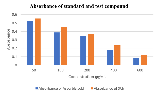 Absorbance of standard and test compound