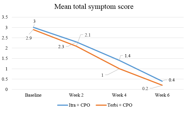 Week-wisetotal symptom score comparison