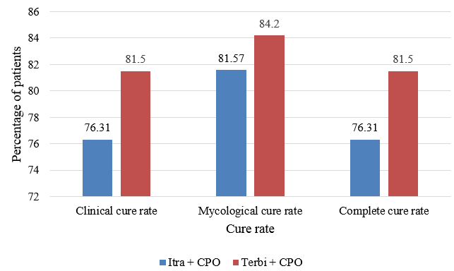 Cure rates