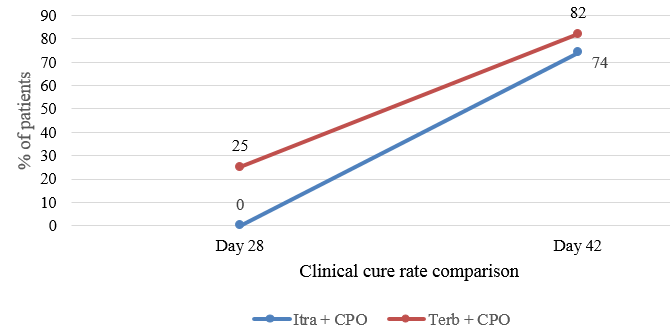 Clinical cure rateat week 4 and week 6