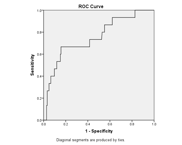 ROC curve of MOM maternal serum AFP (ng/mL) (12-16 weeks)