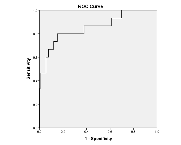 ROC curve of MOM maternal β-hCG (IU/mL) (12-16 weeks)