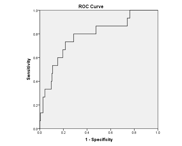 ROC curve of MOM maternal serum inhibin-A (pg/mL) (12-16 weeks)