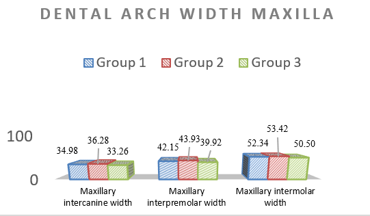 Intergroup comparison of mean values of dental arch width in maxilla.