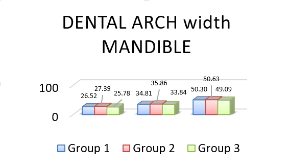 Intergroup comparison of mean values of dental arch width in mandible