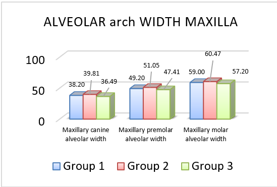  Intergroup comparison of mean values of alveolar arch width in maxilla.
