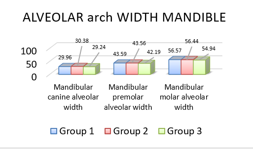 Significant decrease in Mandibular canine alveolar width, Premolar alveolar width and Molar alveolar width from hypodivergents to hyperdivergents.