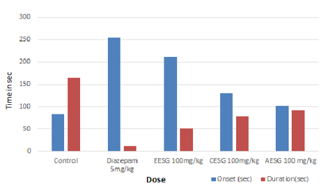 Effect of ethanolic, chloroform and aqueous extract of Sesbania grandiflora flowers on PTZ induced convulsion in rats.