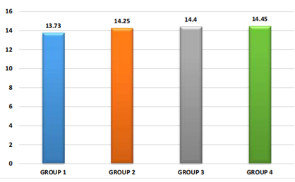 Age distribution among the four groups.