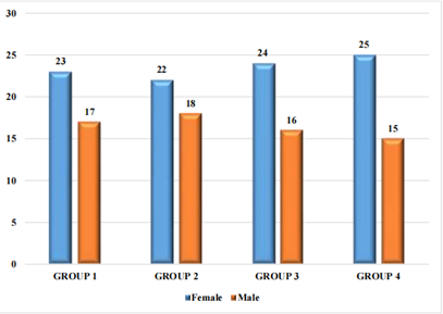 Sex distribution among the four groups.