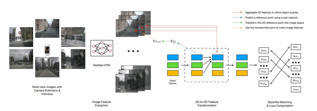 DETR architecture.