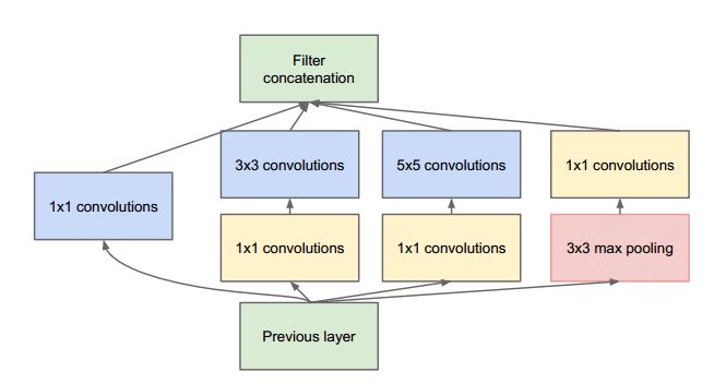 Inception architecture.