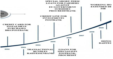 Innovative bank products (Source: https://www.researchgate.net/profile/Business-bank-innovative-products)