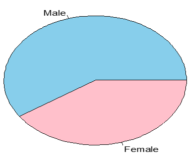 Distribution of corpus callosum dimensions by sex