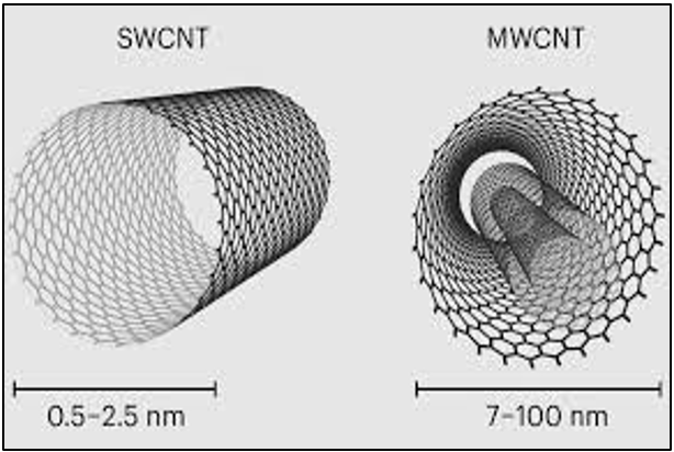Carbon nanotubes.1, 2