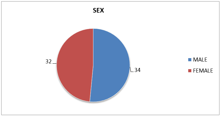 SEX distribution