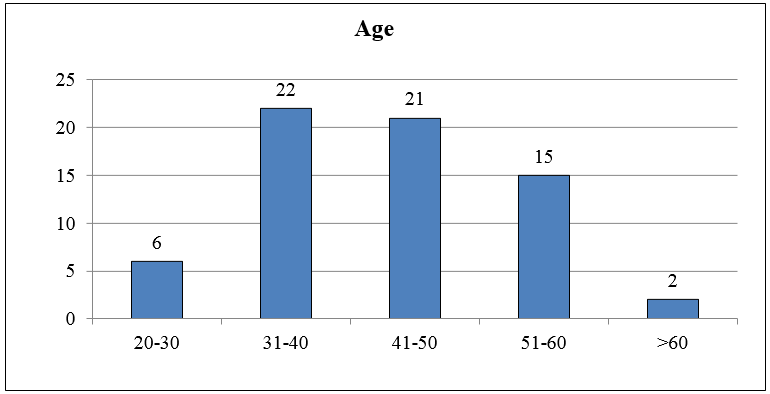 Age distribution