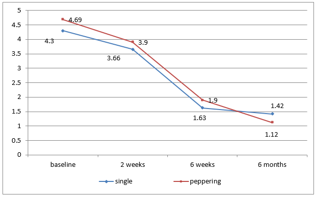 Mean VAS score comparison