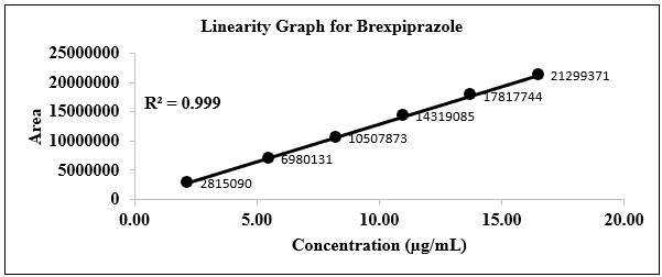 Linearity graph ofBrexpiprazol