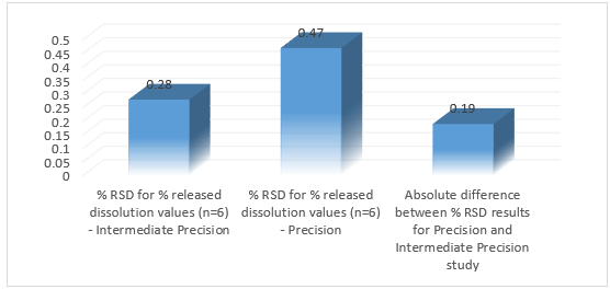  Intermediate precision results