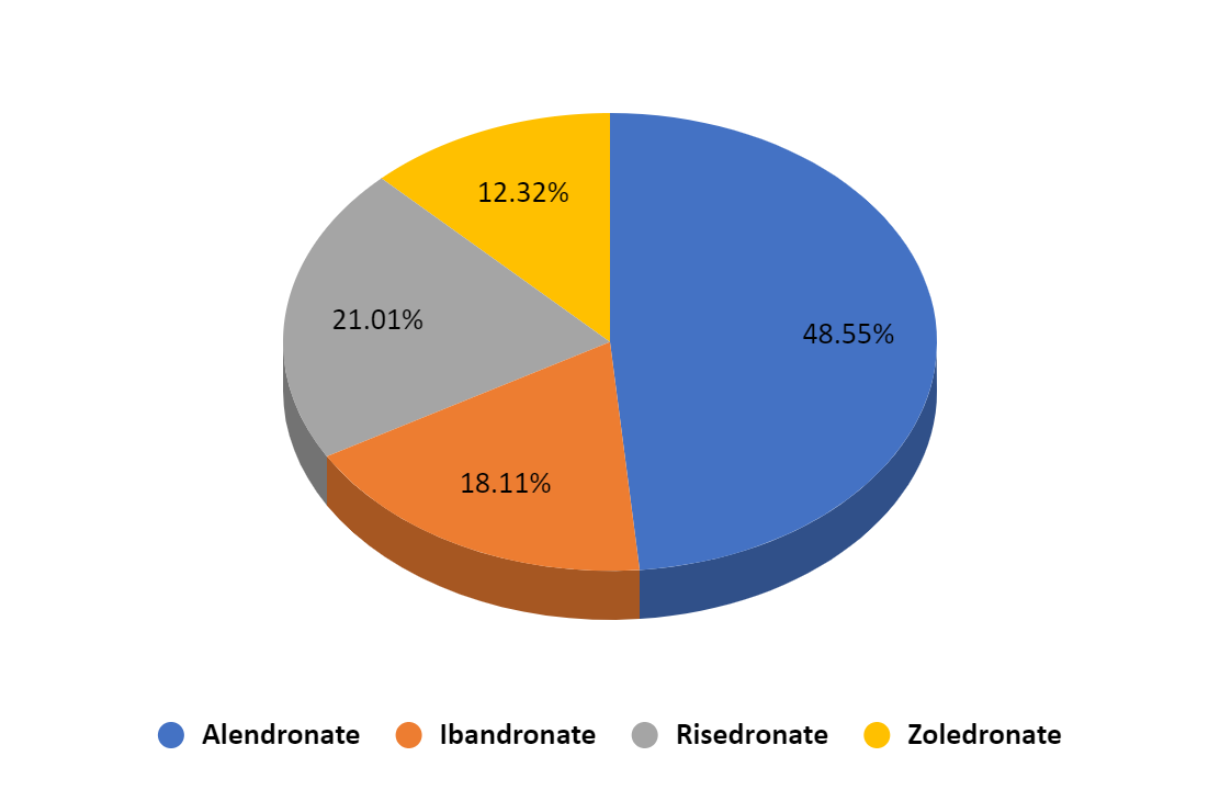 Response on the preferred choice of bisphosphonates for patients with osteoporosis