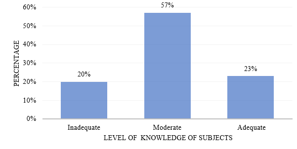 Level of Knowledge of subjects regarding management of febrile convulsions.