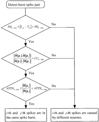 ata and System flow for the spikes-pairs discovery into a spike-burst. 8, 9, 10, 11