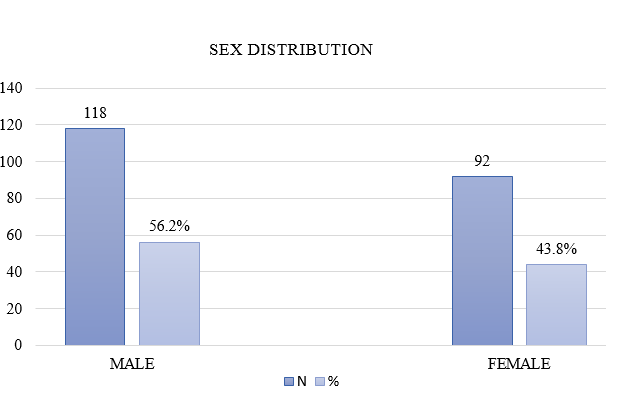 Sex Distributionof Neonates