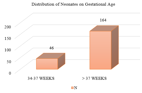 Distribution Based onGestational Age. 