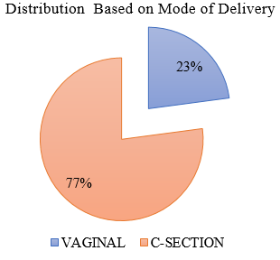 Distribution According to Mode of Delivery.